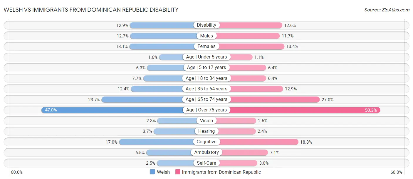 Welsh vs Immigrants from Dominican Republic Disability