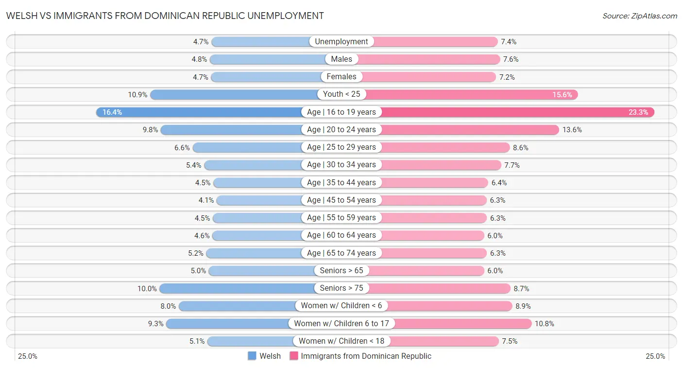 Welsh vs Immigrants from Dominican Republic Unemployment