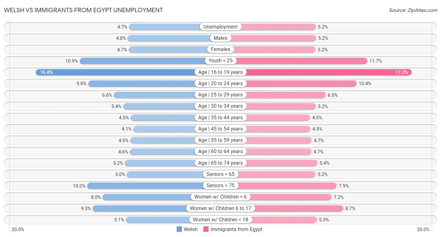 Welsh vs Immigrants from Egypt Unemployment