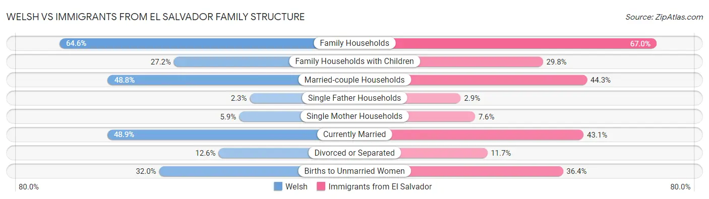 Welsh vs Immigrants from El Salvador Family Structure