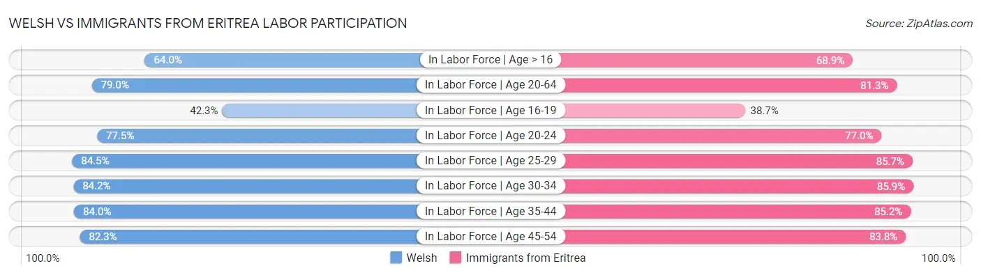 Welsh vs Immigrants from Eritrea Labor Participation