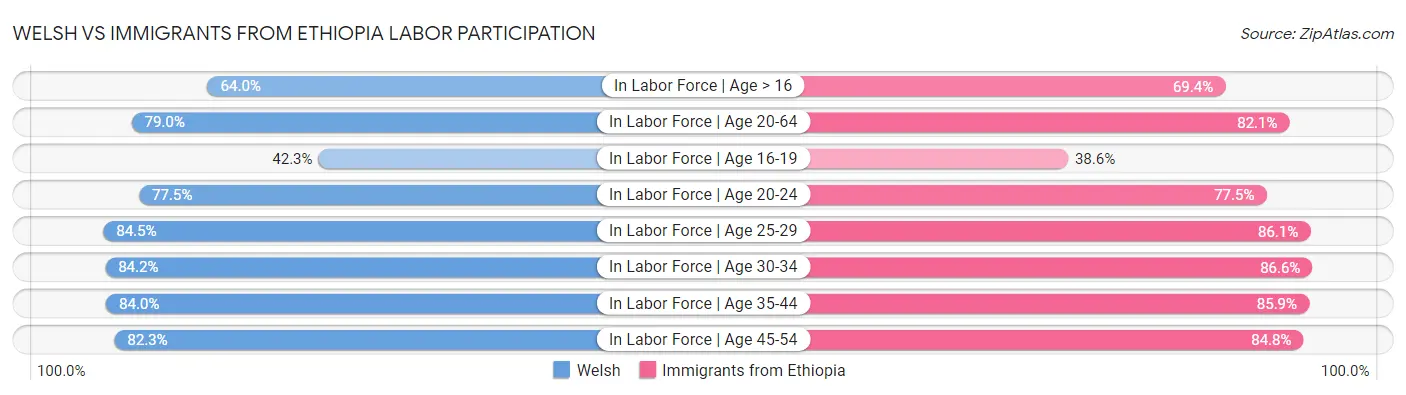 Welsh vs Immigrants from Ethiopia Labor Participation