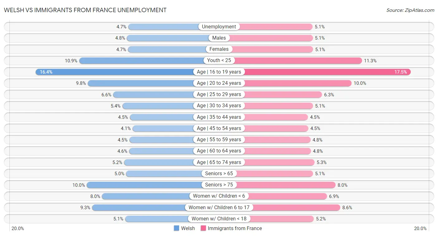 Welsh vs Immigrants from France Unemployment