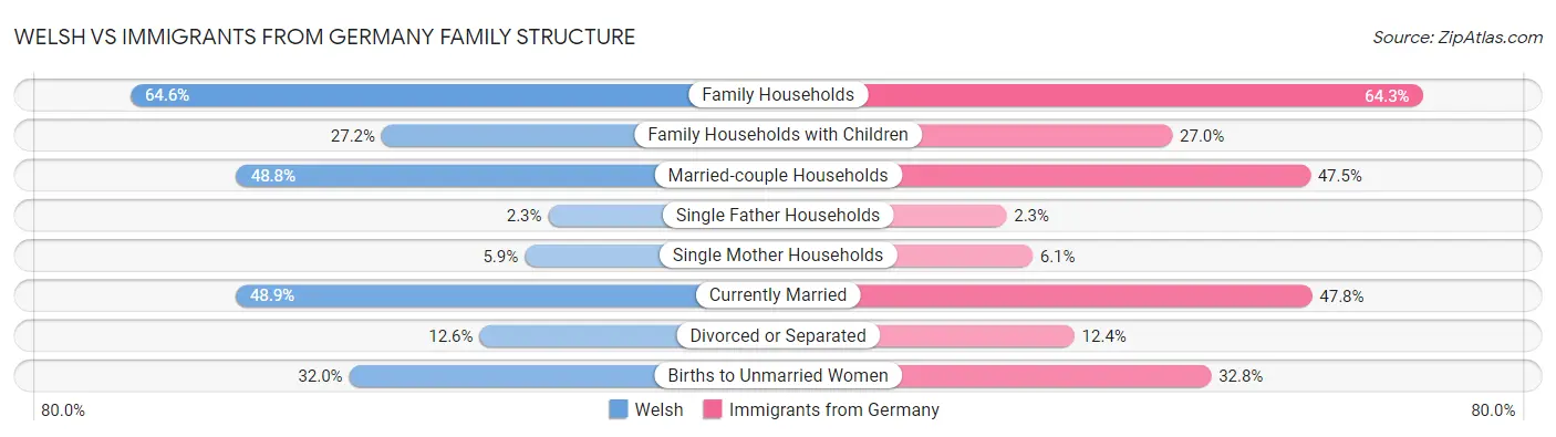 Welsh vs Immigrants from Germany Family Structure