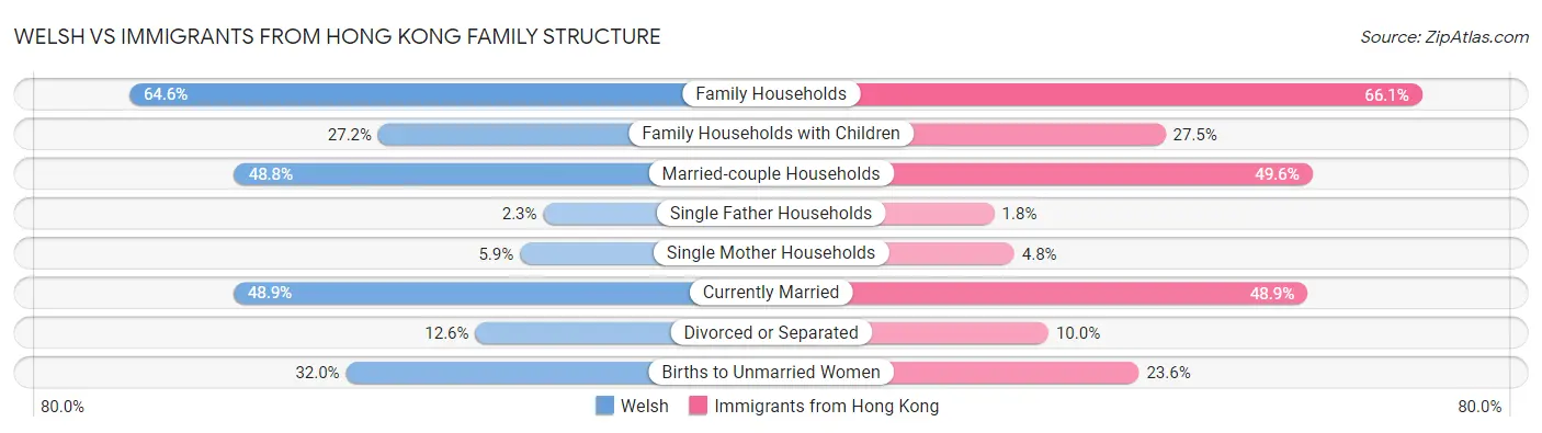 Welsh vs Immigrants from Hong Kong Family Structure