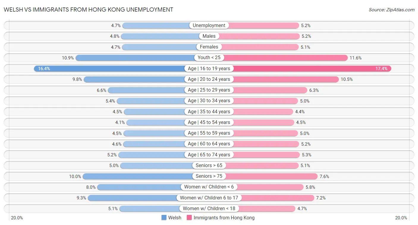 Welsh vs Immigrants from Hong Kong Unemployment