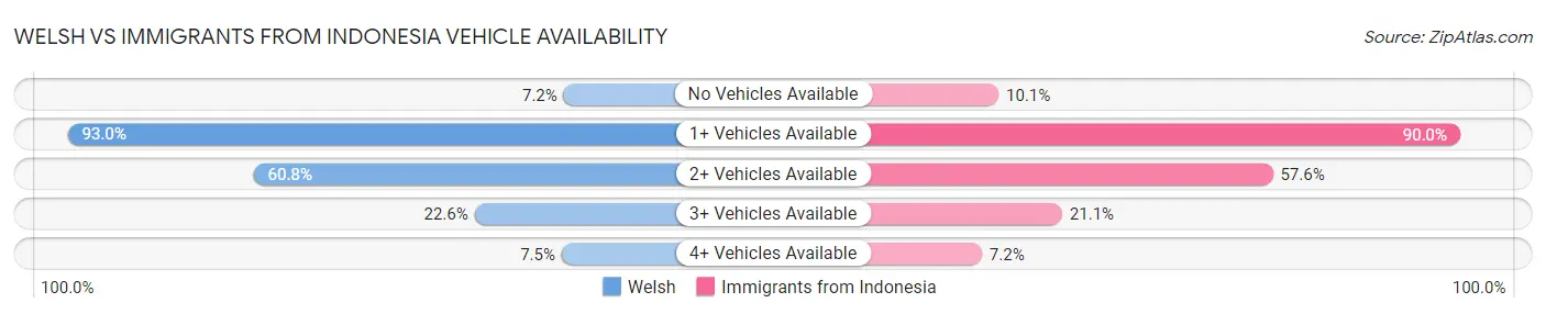 Welsh vs Immigrants from Indonesia Vehicle Availability