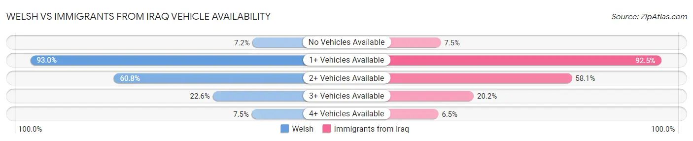 Welsh vs Immigrants from Iraq Vehicle Availability