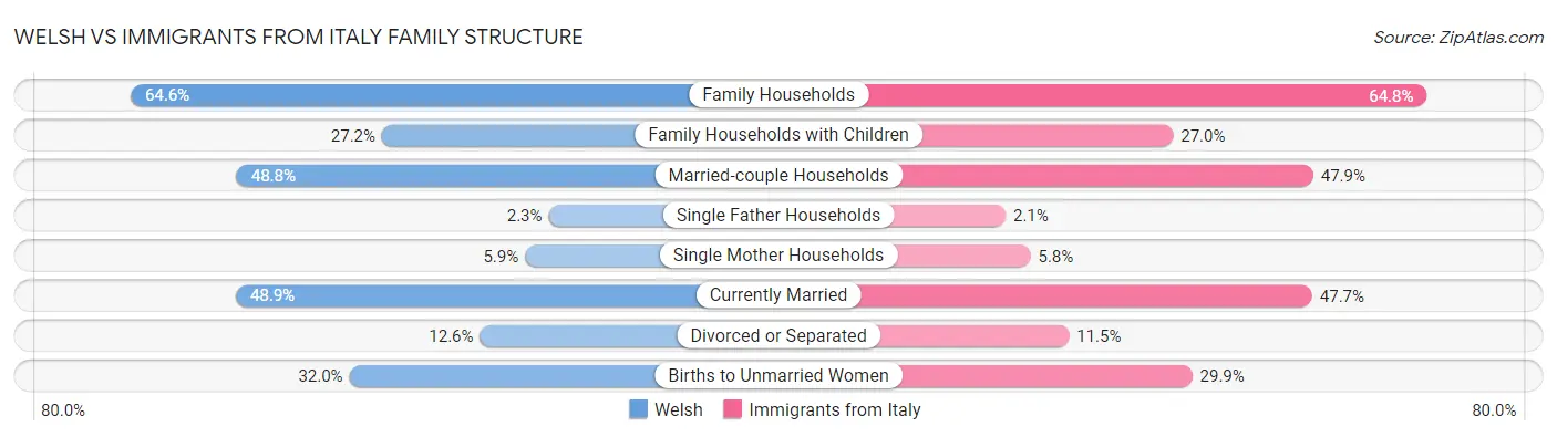 Welsh vs Immigrants from Italy Family Structure