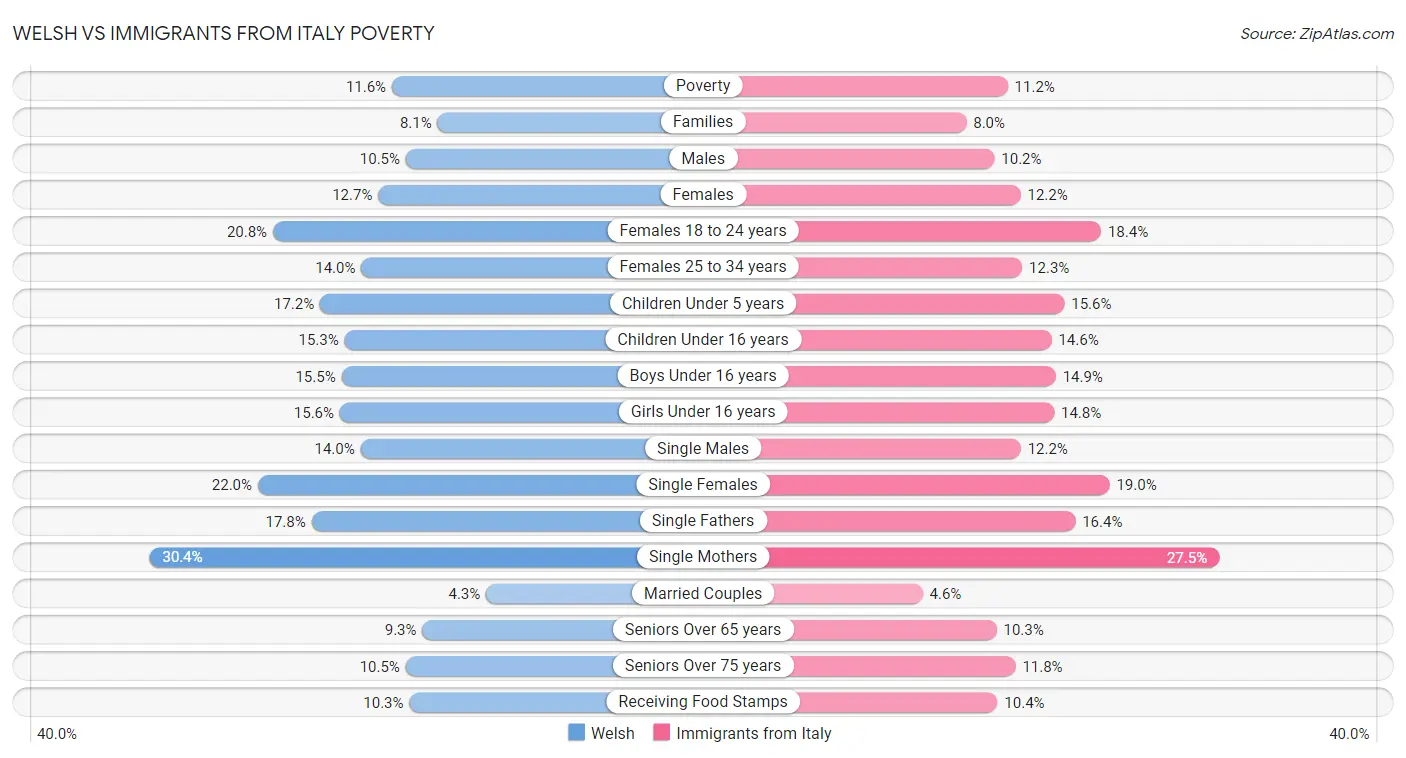 Welsh vs Immigrants from Italy Poverty