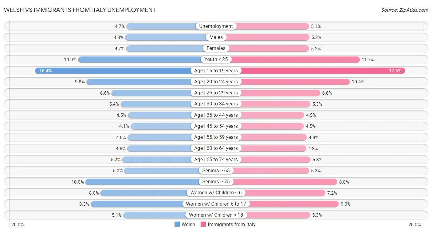 Welsh vs Immigrants from Italy Unemployment