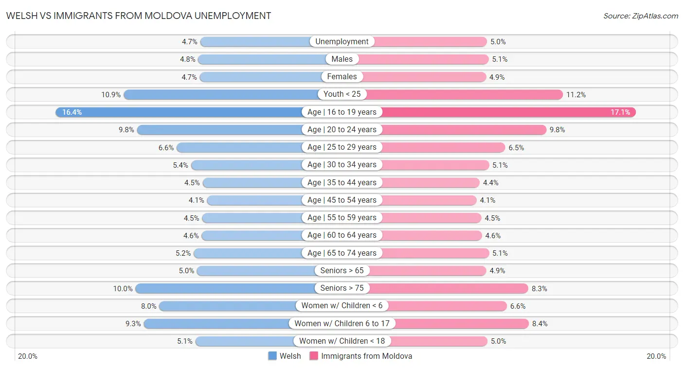 Welsh vs Immigrants from Moldova Unemployment