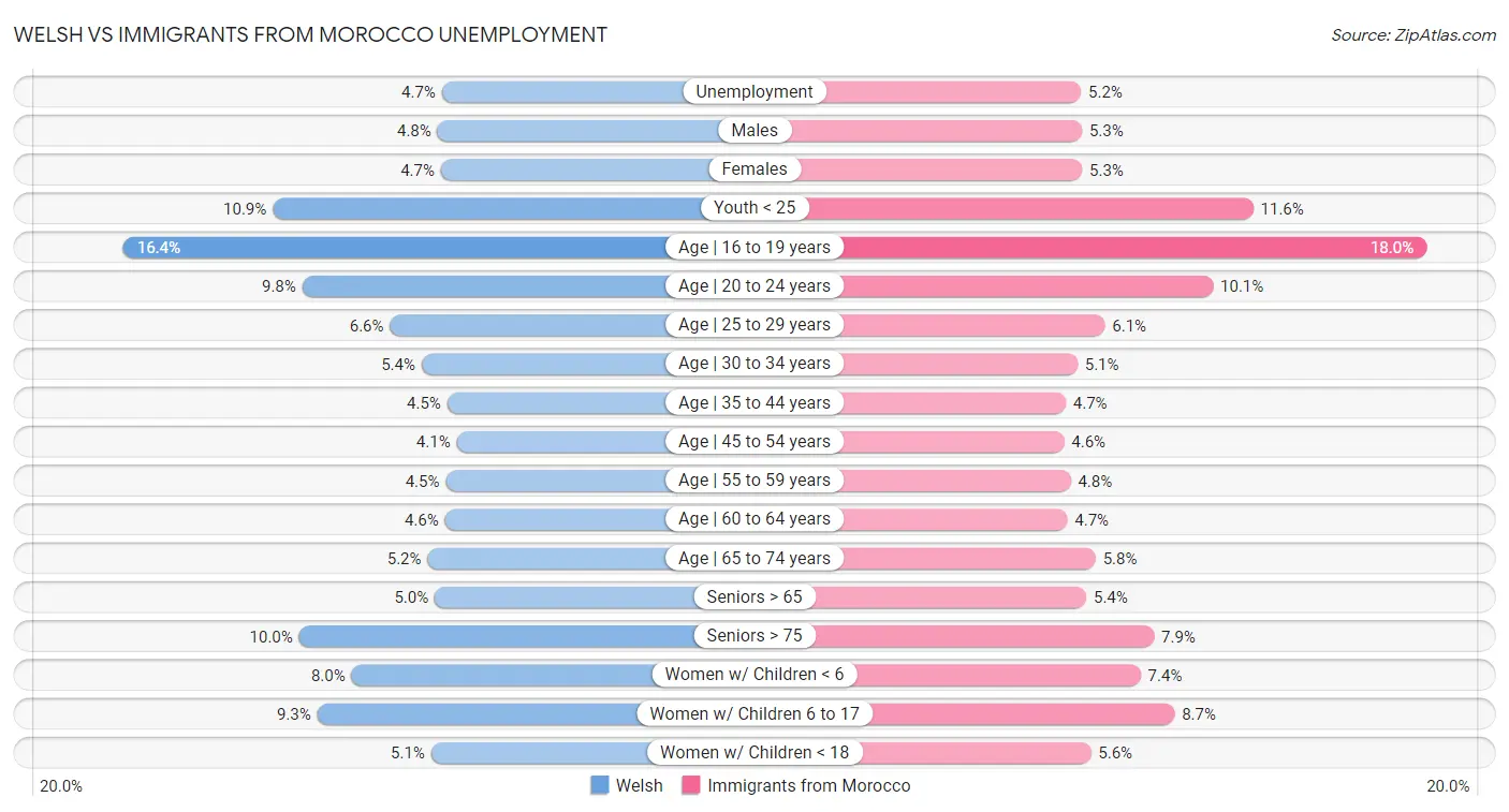Welsh vs Immigrants from Morocco Unemployment