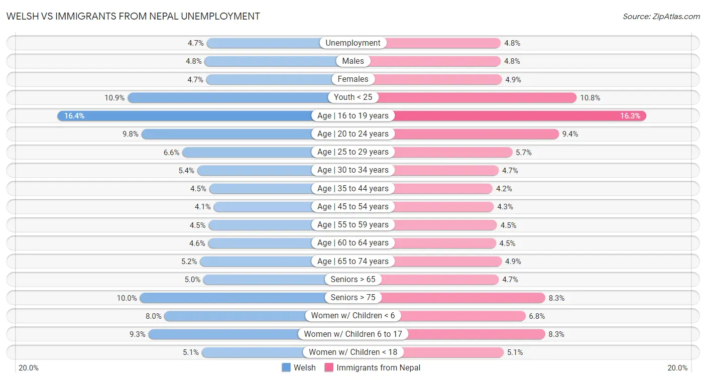 Welsh vs Immigrants from Nepal Unemployment