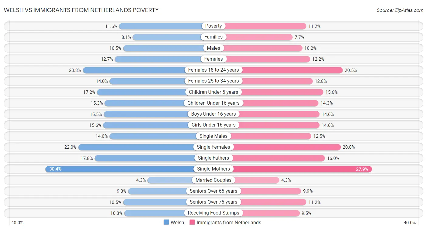 Welsh vs Immigrants from Netherlands Poverty