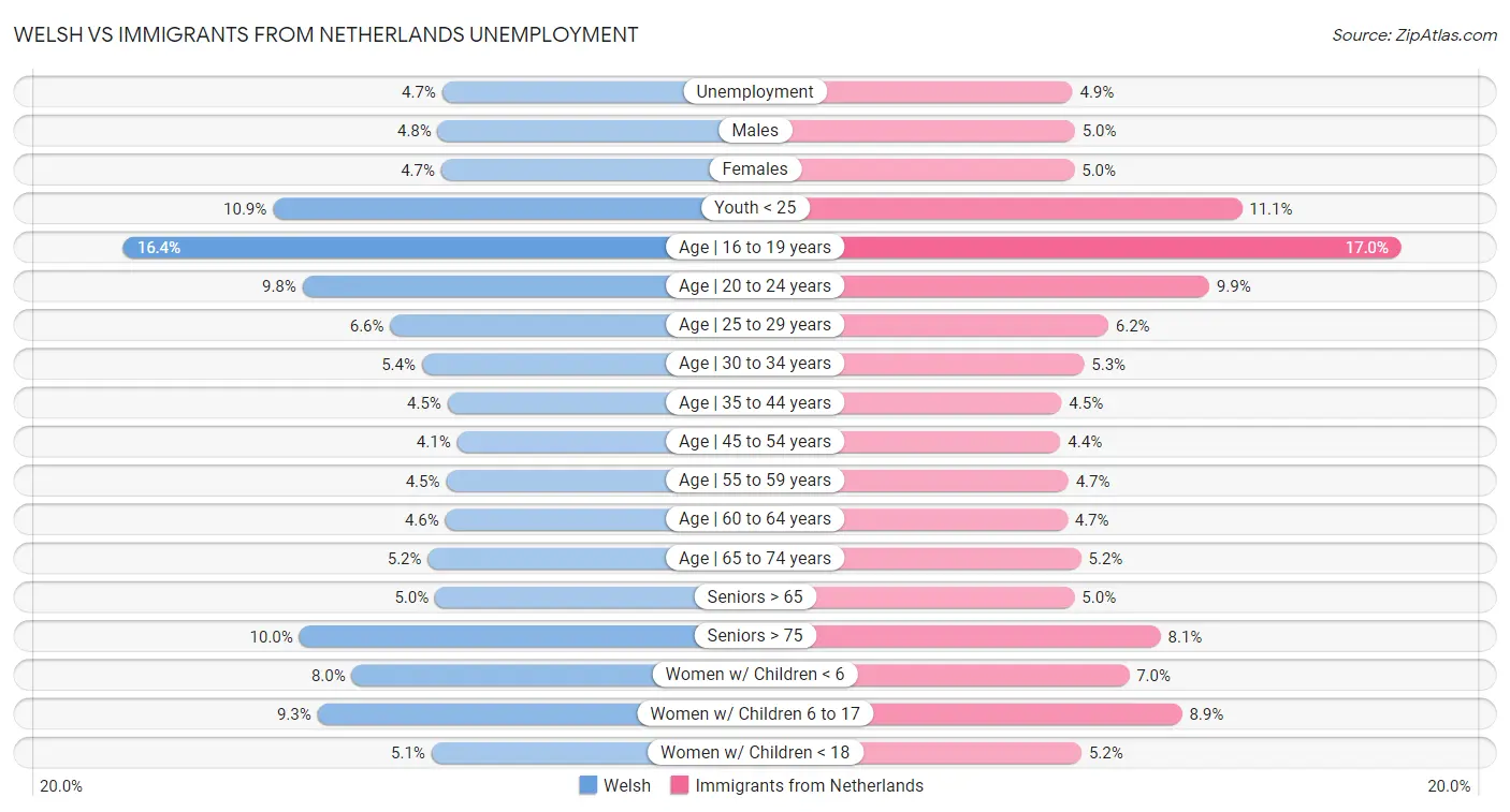 Welsh vs Immigrants from Netherlands Unemployment