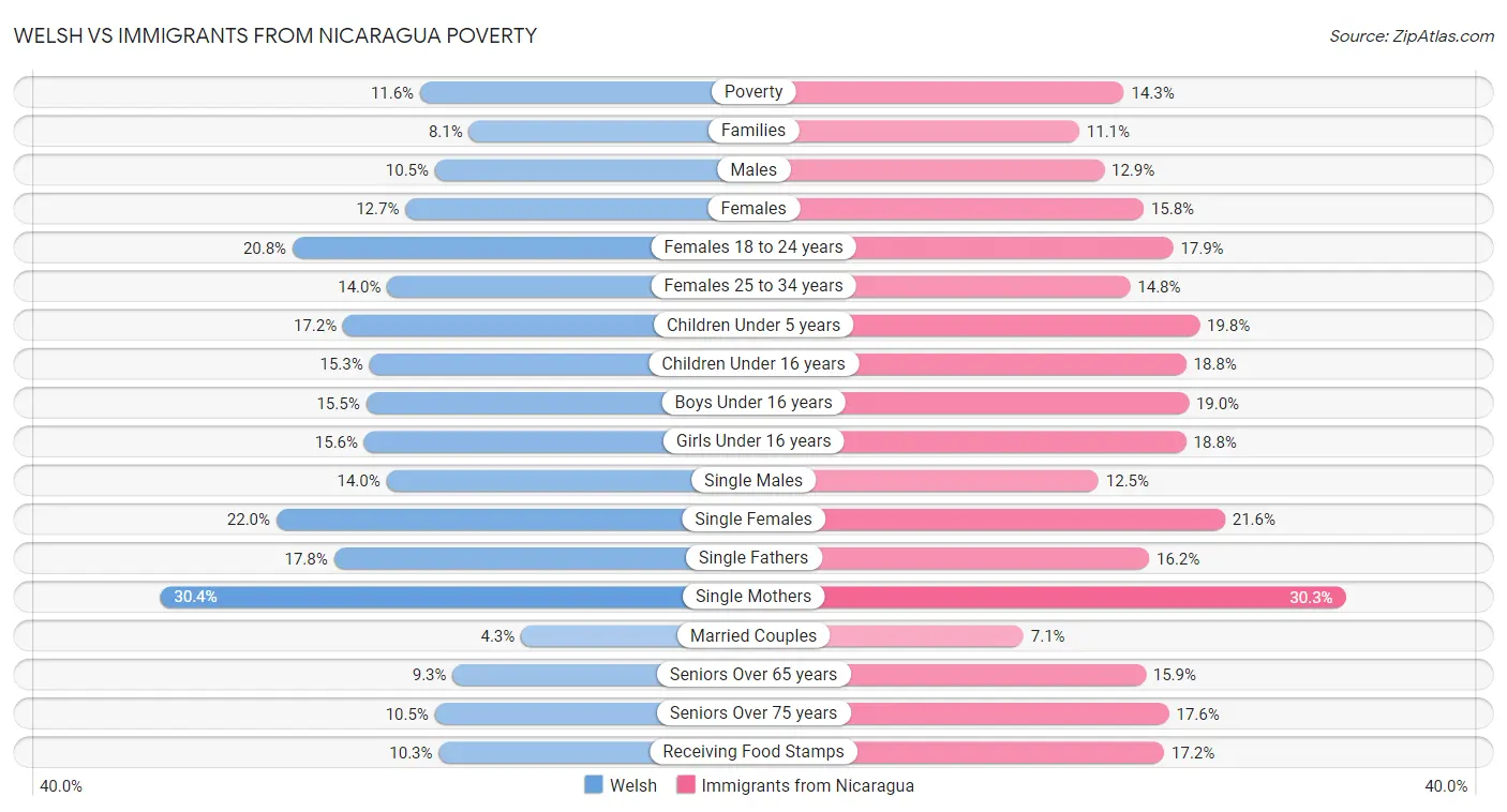 Welsh vs Immigrants from Nicaragua Poverty