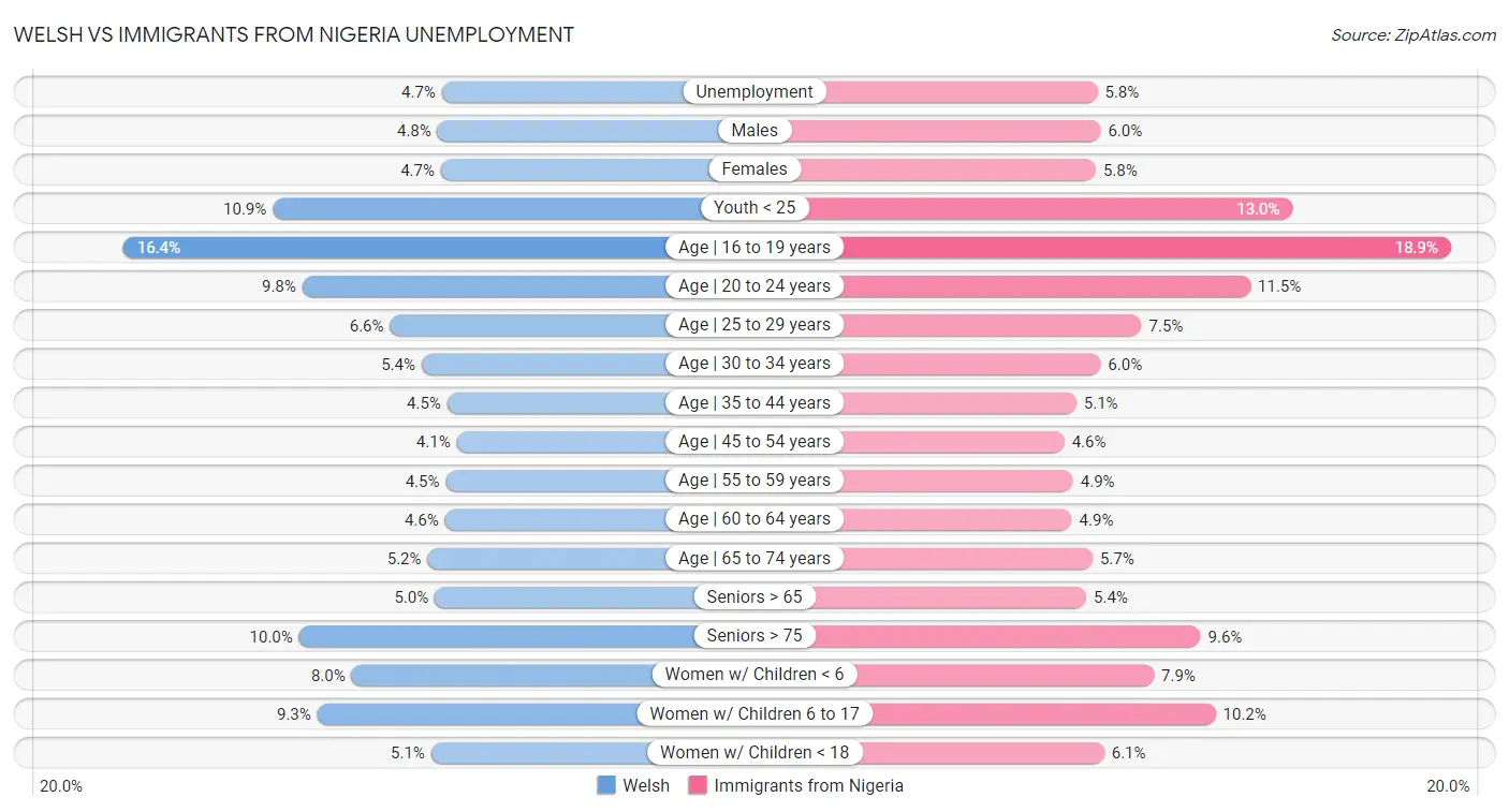 Welsh vs Immigrants from Nigeria Unemployment