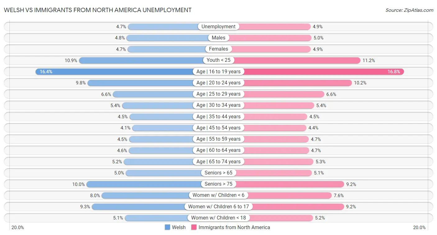 Welsh vs Immigrants from North America Unemployment
