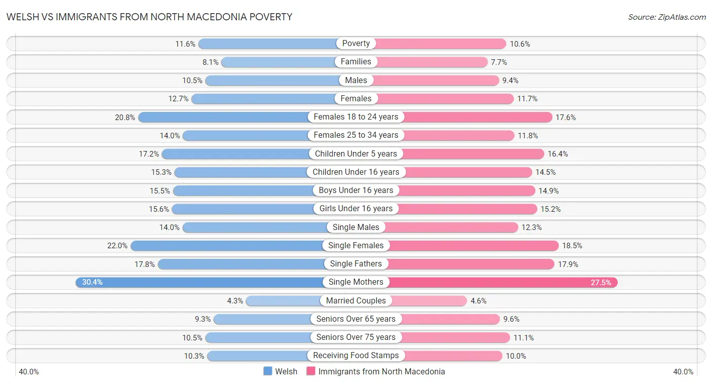 Welsh vs Immigrants from North Macedonia Poverty