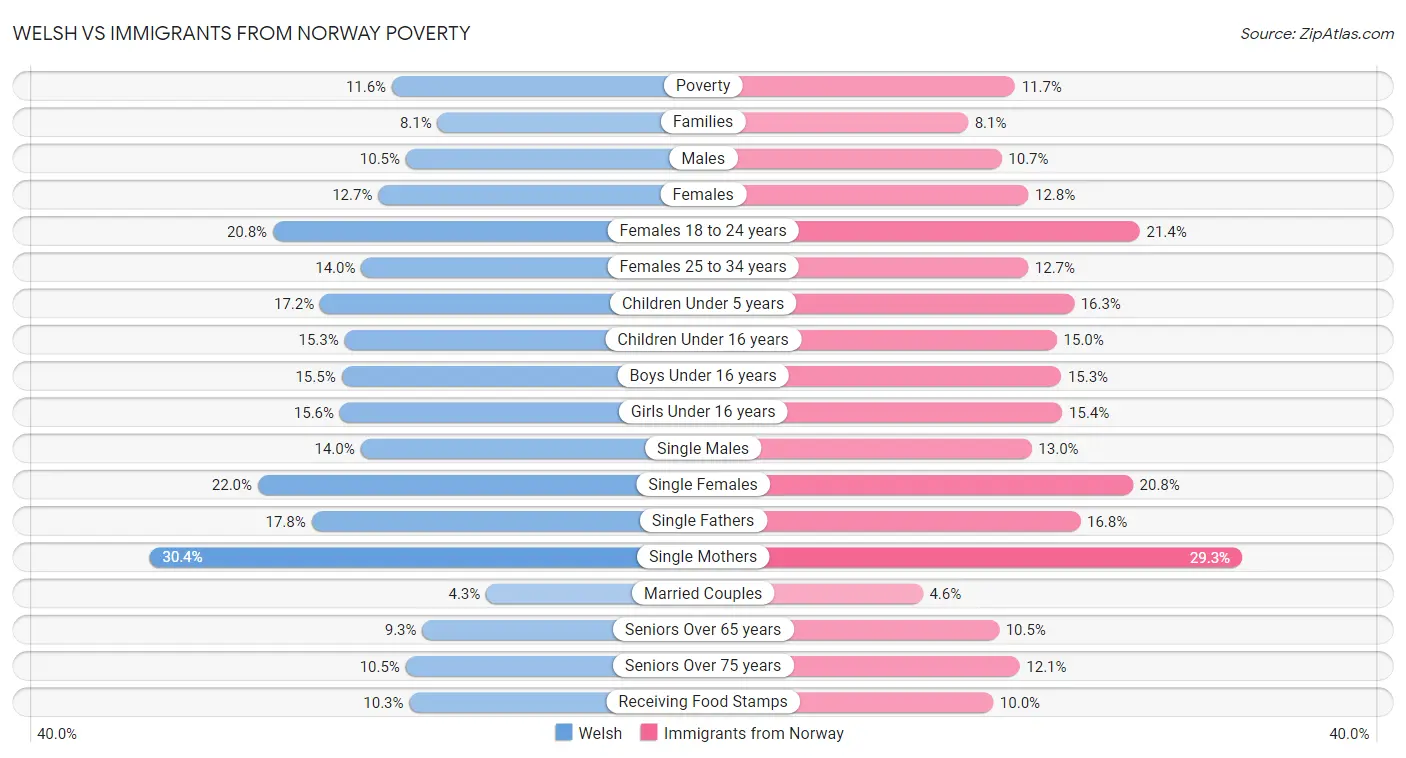 Welsh vs Immigrants from Norway Poverty