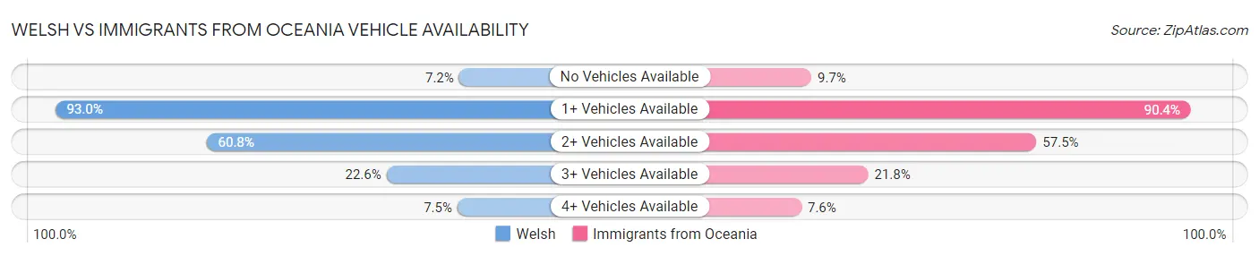 Welsh vs Immigrants from Oceania Vehicle Availability