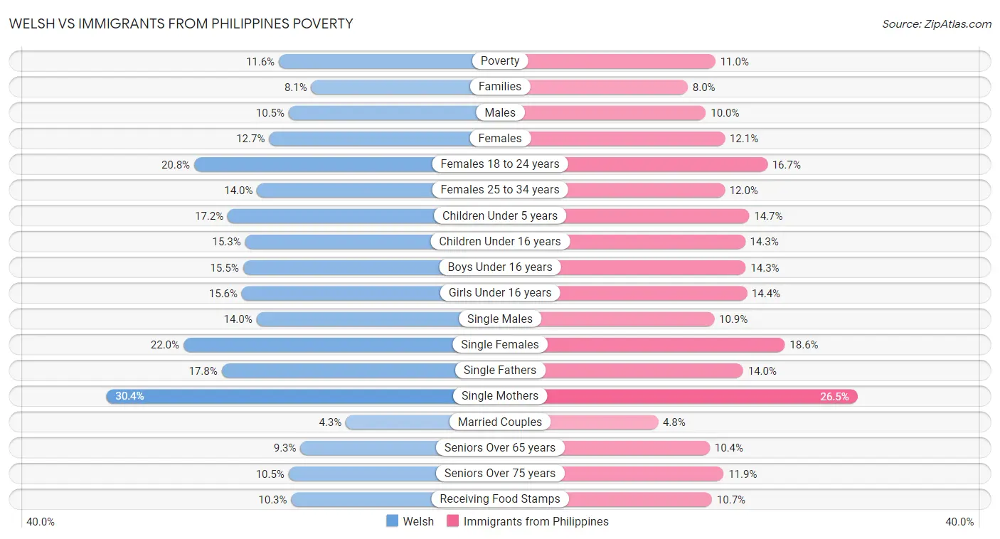 Welsh vs Immigrants from Philippines Poverty