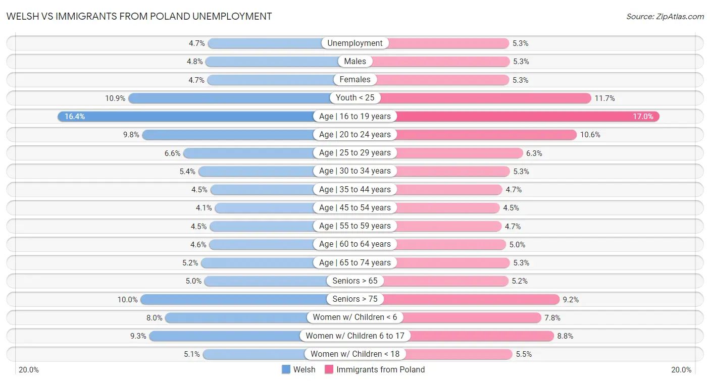 Welsh vs Immigrants from Poland Unemployment
