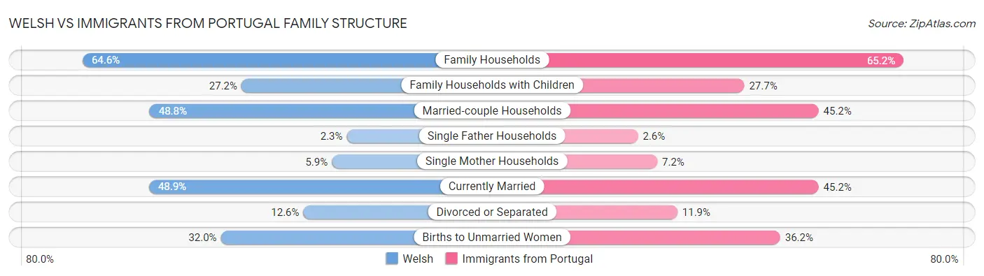 Welsh vs Immigrants from Portugal Family Structure