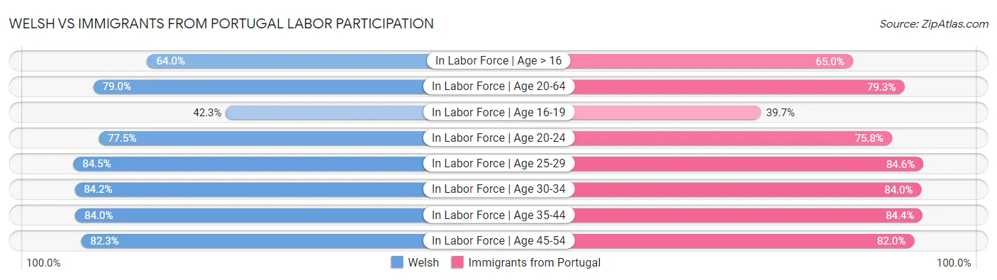 Welsh vs Immigrants from Portugal Labor Participation