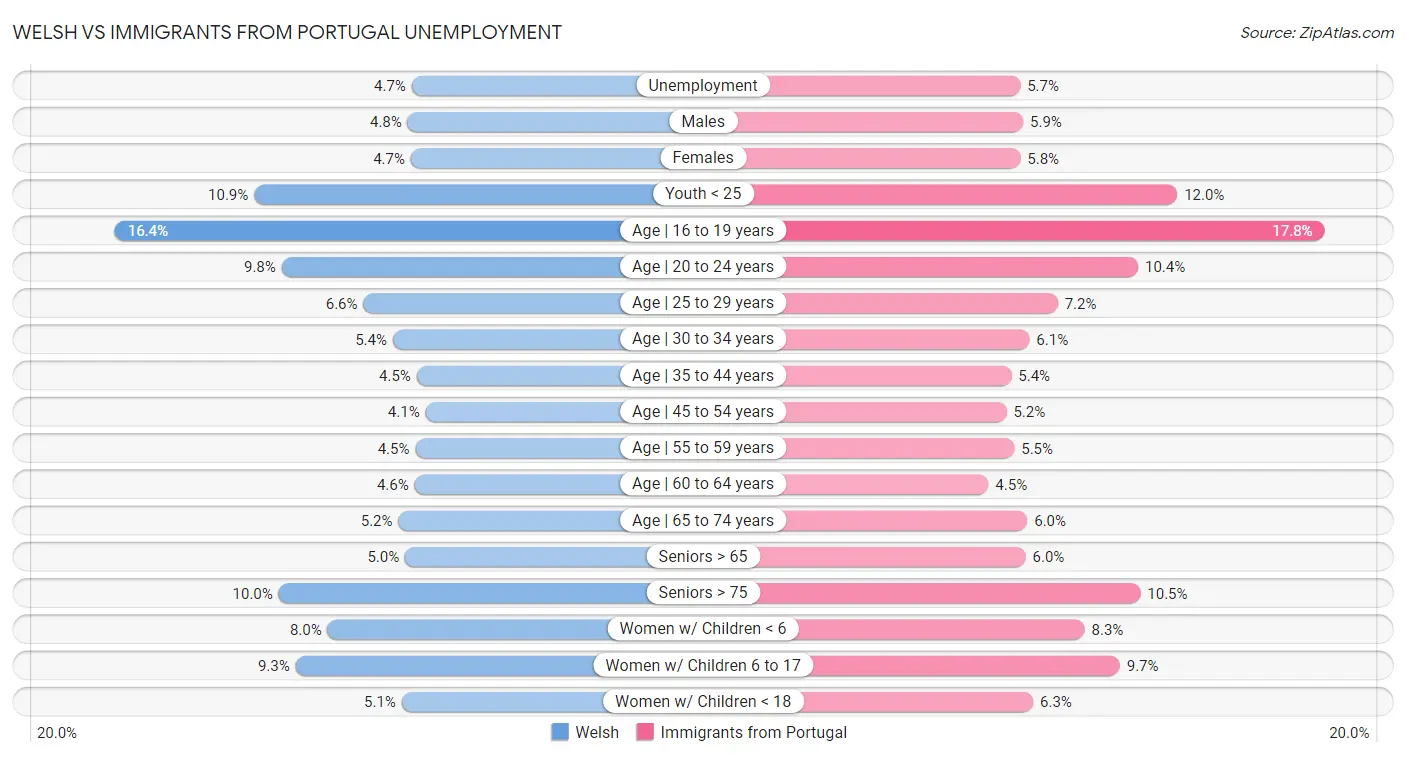 Welsh vs Immigrants from Portugal Unemployment