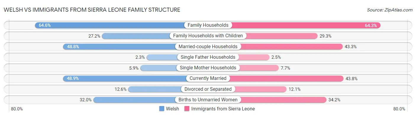 Welsh vs Immigrants from Sierra Leone Family Structure