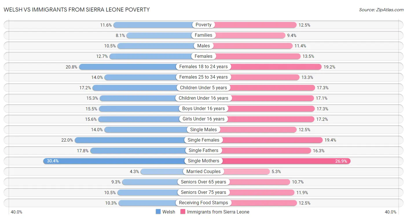 Welsh vs Immigrants from Sierra Leone Poverty
