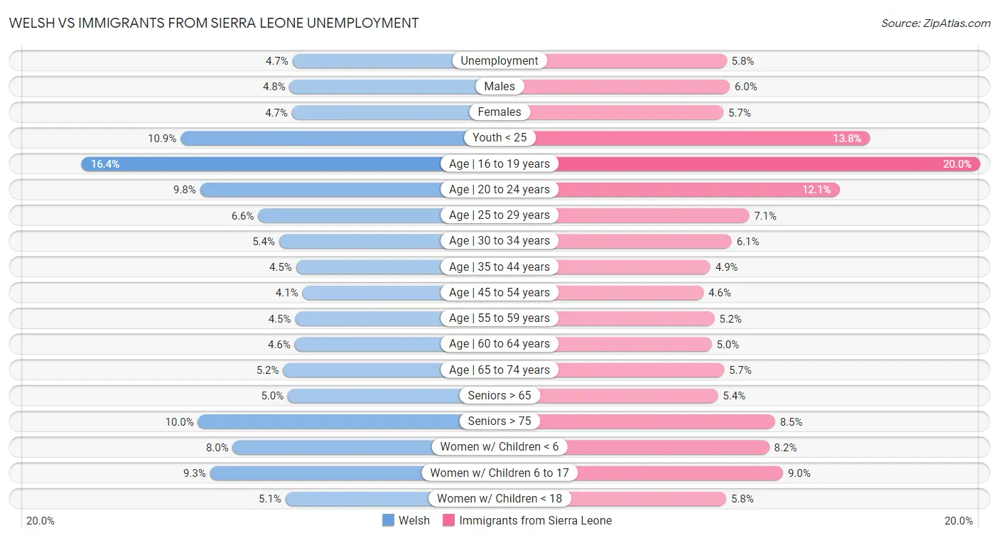 Welsh vs Immigrants from Sierra Leone Unemployment