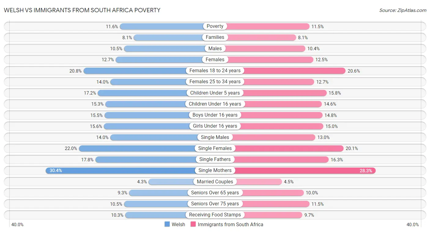 Welsh vs Immigrants from South Africa Poverty