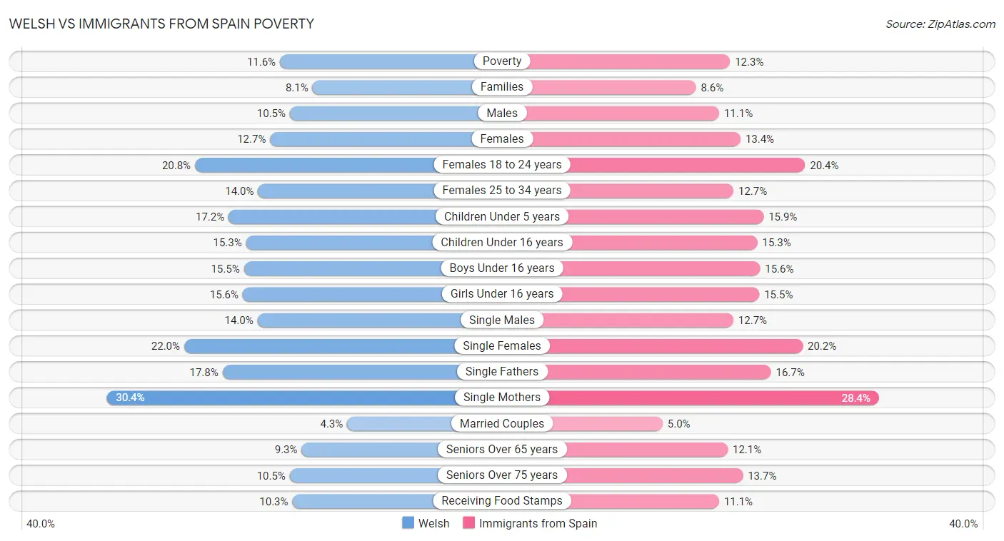 Welsh vs Immigrants from Spain Poverty