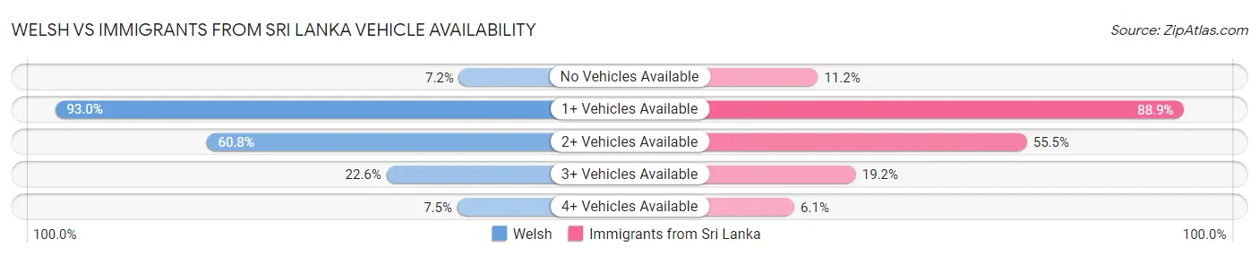 Welsh vs Immigrants from Sri Lanka Vehicle Availability