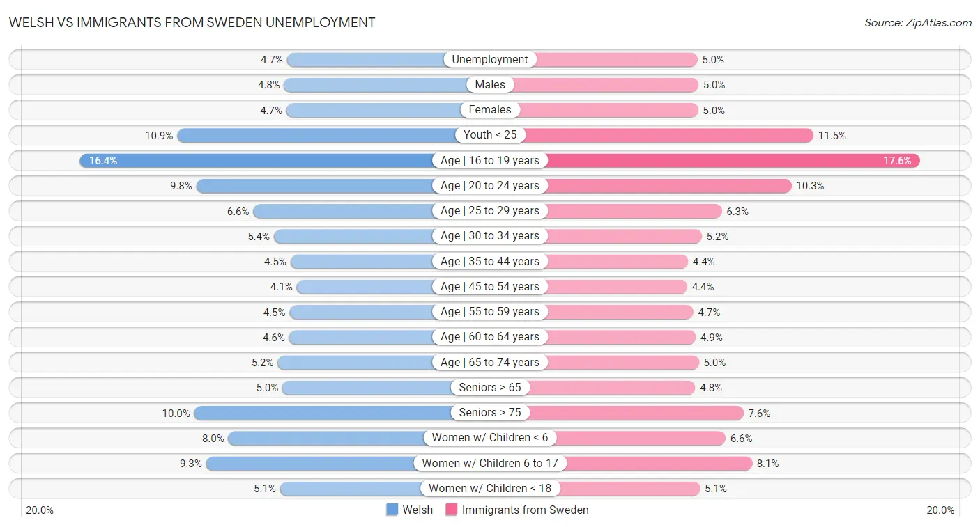 Welsh vs Immigrants from Sweden Unemployment