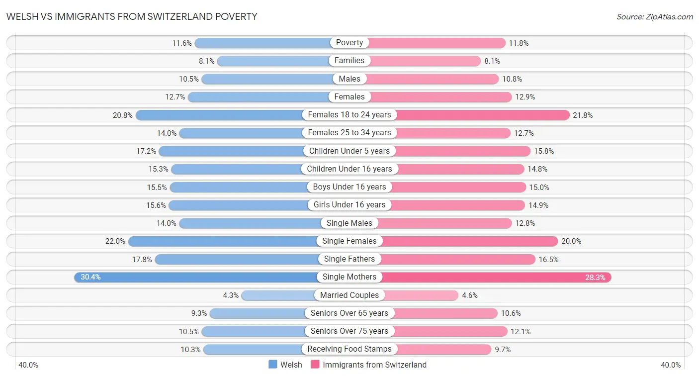 Welsh vs Immigrants from Switzerland Poverty