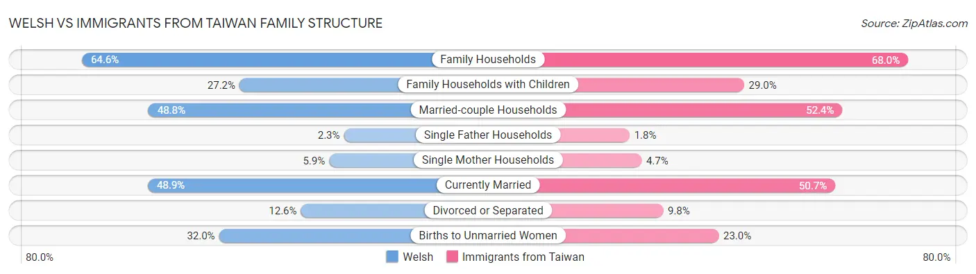 Welsh vs Immigrants from Taiwan Family Structure