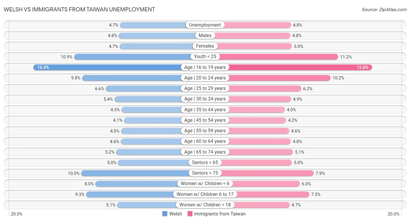 Welsh vs Immigrants from Taiwan Unemployment