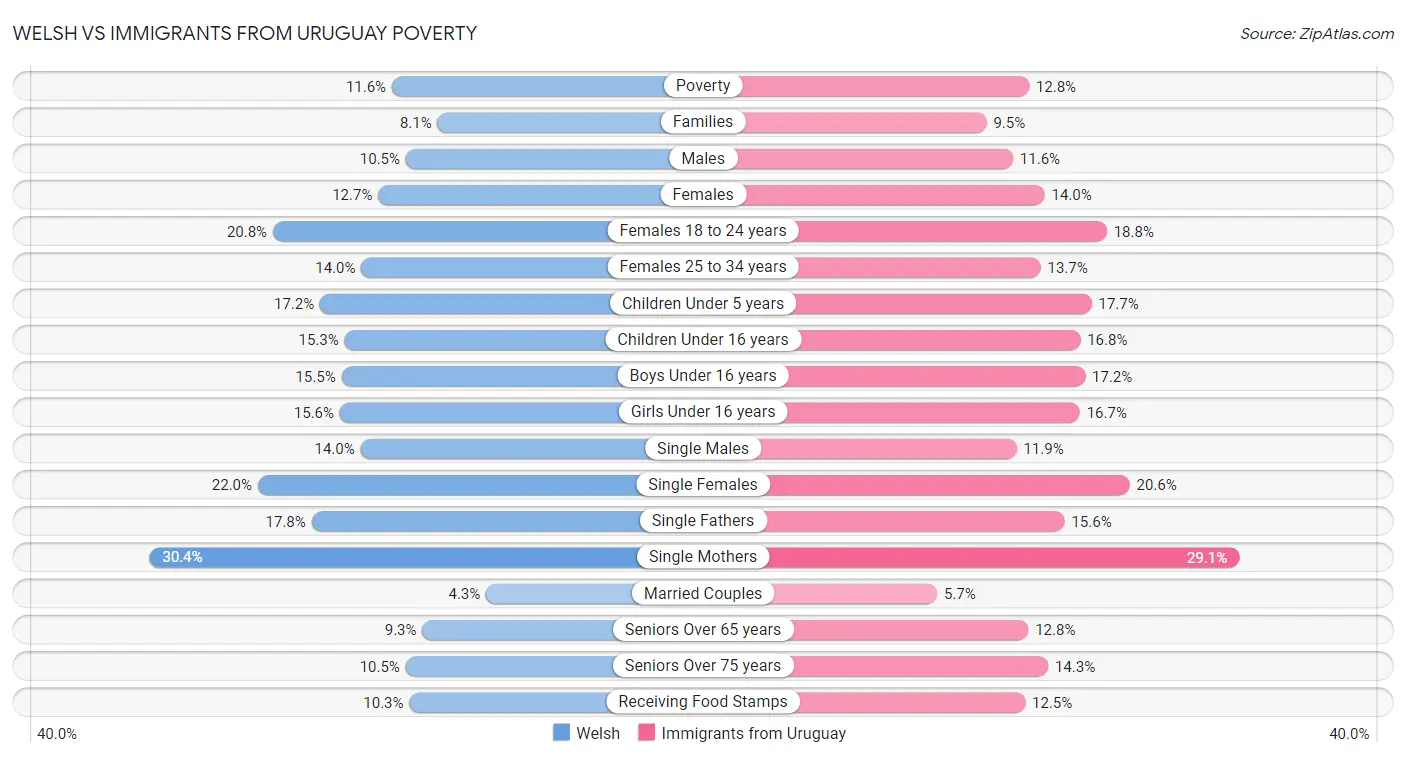 Welsh vs Immigrants from Uruguay Poverty