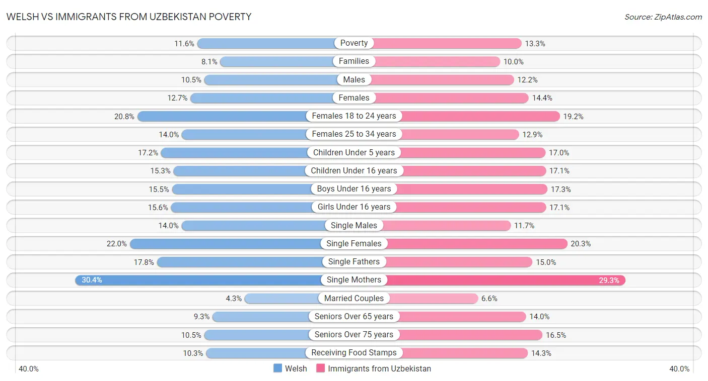 Welsh vs Immigrants from Uzbekistan Poverty