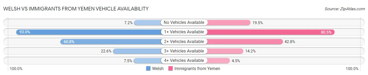 Welsh vs Immigrants from Yemen Vehicle Availability