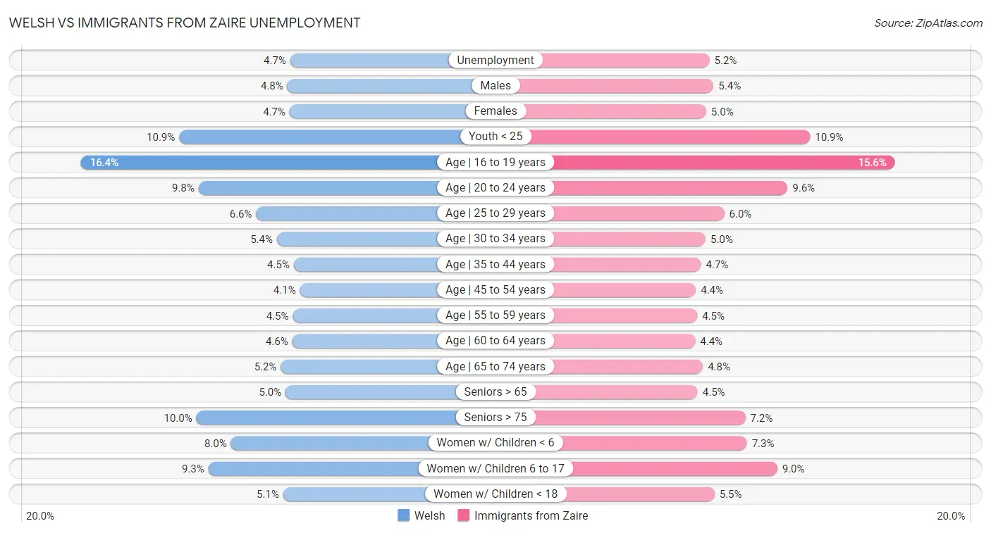 Welsh vs Immigrants from Zaire Unemployment