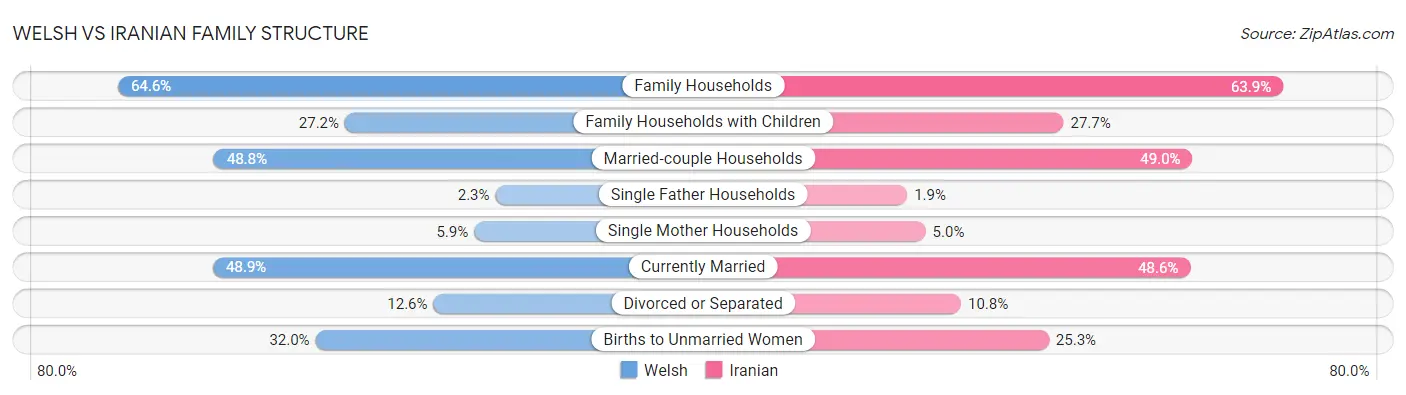 Welsh vs Iranian Family Structure