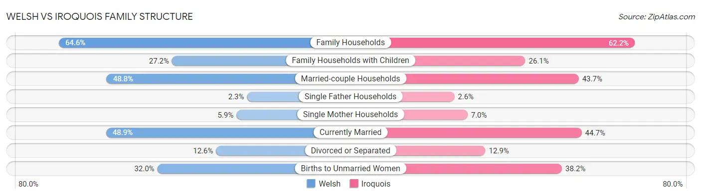 Welsh vs Iroquois Family Structure