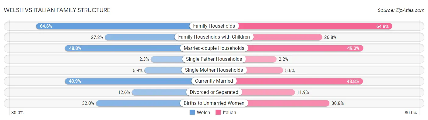 Welsh vs Italian Family Structure