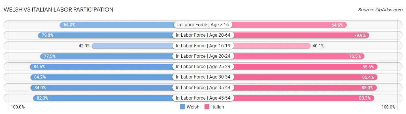 Welsh vs Italian Labor Participation