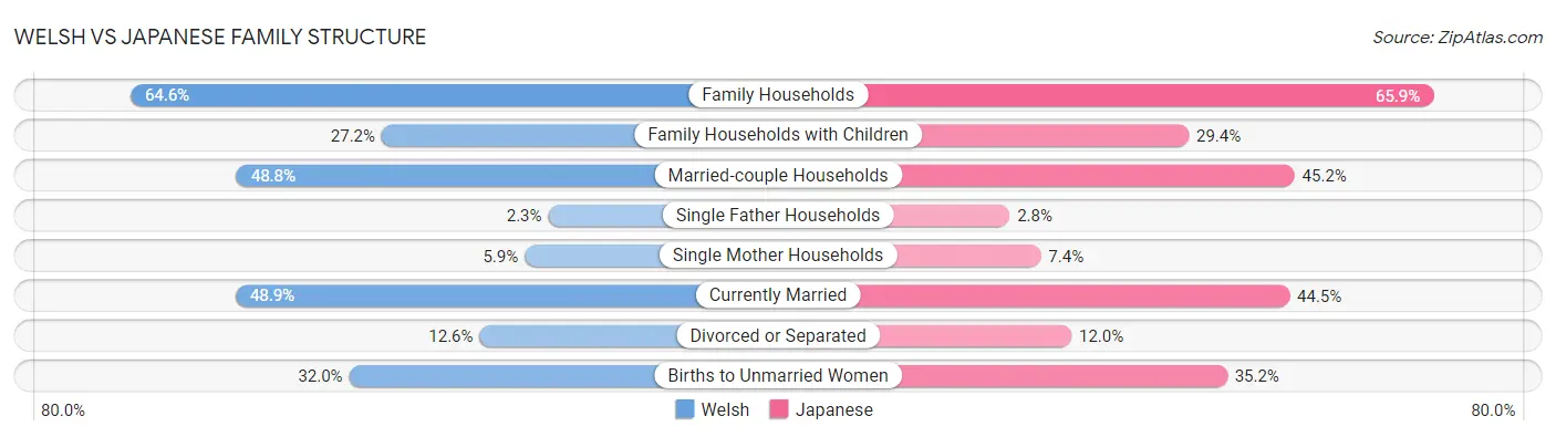 Welsh vs Japanese Family Structure